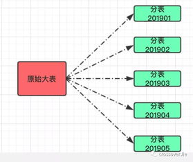 當(dāng)業(yè)務(wù)發(fā)展遇上分庫(kù)分表 數(shù)據(jù)處理與存儲(chǔ)服務(wù)的架構(gòu)演進(jìn)
