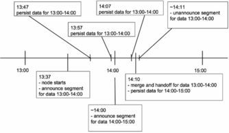 Druid 大數(shù)據(jù)實(shí)時(shí)統(tǒng)計(jì)分析與數(shù)據(jù)處理存儲(chǔ)服務(wù)